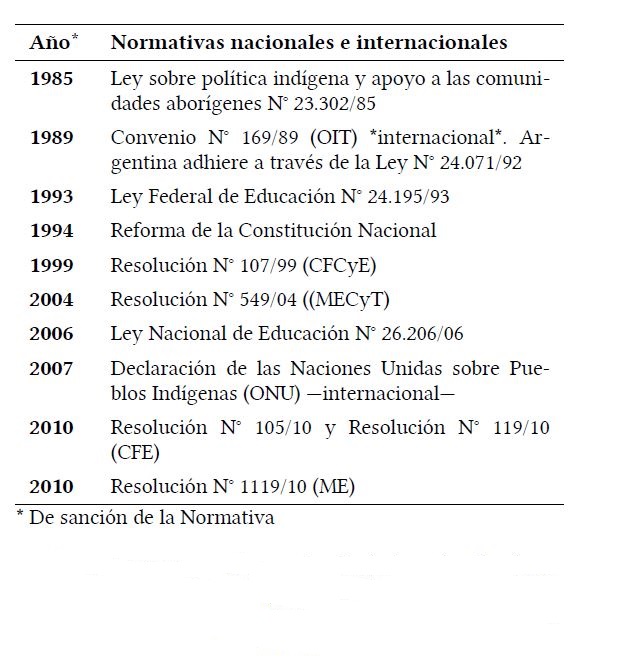 Corpus normativo nacional relacionado a la educa-ci�n de comunidades de pueblos ind�genas. Argentina