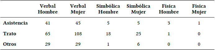 Tipo de violencia por sexo-g&eacute;nero seg&uacute;n pretexto invocado