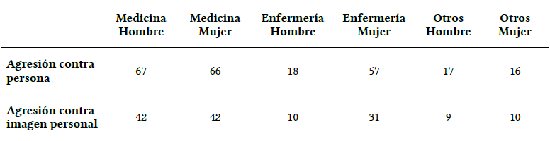 Estamento de la v&iacute;ctima por sexo-g&eacute;nero seg&uacute;n metacategor&iacute;a de la agresi&oacute;n