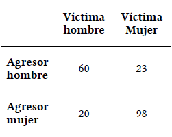 Sexo-g&eacute;nero del agresor y sexo-g&eacute;nero de la v&iacute;ctima