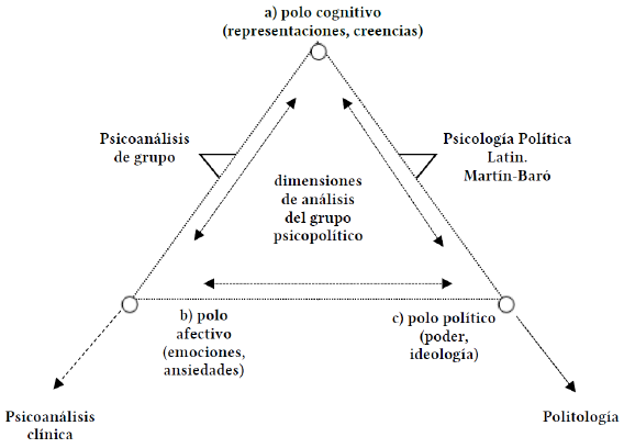 Cartograf&iacute;a de las tres dimensiones de an&aacute;lisis del proceso grupal psicopol&iacute;tico.