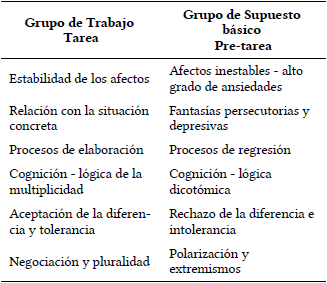 Caracter&iacute;sticas de funcionamiento de grupo en los dos momentos distintos