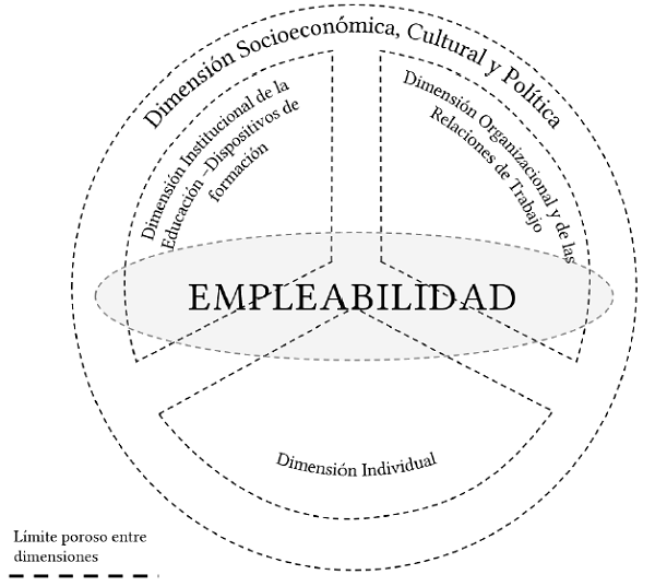 Dimensiones constituyentes de la empleabilidad