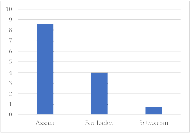 Frecuencia de citas textuales por cada mil palabras en los documentos de Azzam, Bin Laden y Setmarian