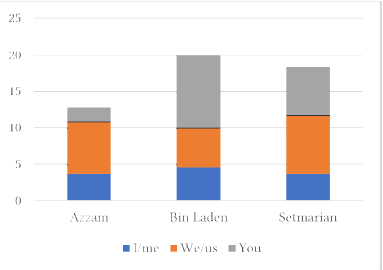 Frecuencia de pronombres de primera y segunda persona por cada mil palabras en Azzam, Bin Laden y Setmarian