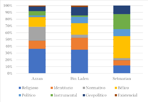 Frecuencia de las distintas categor&iacute;as de los t&eacute;rminos de contenido (sustantivos y adjetivos) m&aacute;s presentes en los documentos de Azzam, Bin Laden y Setmarian