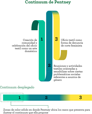 .El continuum de Pentney puede visualizarse como una cinta compuesta por tres segmentos: (1) Creación de comunidad y celebración del oficio textil como un arte doméstico, (2) Reuniones y actividades textiles orientadas a sensibilizar sobre ciertas problemáticas sociales referentes a asuntos de género y (3) Oficio textil como forma de denuncia de corte feminista. Estas tres categorías son presentadas por Pentney de forma tal que cada tipo de activismo textil se encuentra diferenciado del otro.