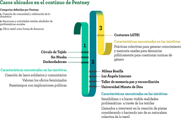 Iniciativas ubicadas en solo uno de los tres segmentos del continuum, lo que recoge la propuesta inicial de Pentney. Sólo 8 de los 14 casos se ajustan a este modelo.