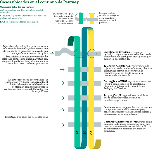 Seis de las iniciativas encontradas responden a más de una de las categorías de Pentney. Éstas se mueven de manera horizontal, funcionando como trama de las categorías fijas que Pentney propone, y se tejen con las categorías verticales del continuum, que en este caso serían la urdimbre que sostiene nuestro análisis.