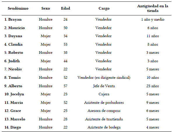 Informaci&oacute;n de los trabajadores entrevistados.