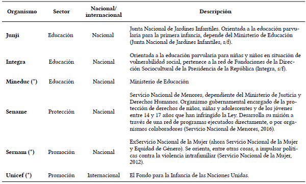 Organismos representados a partir de la selección de documentos en el panel