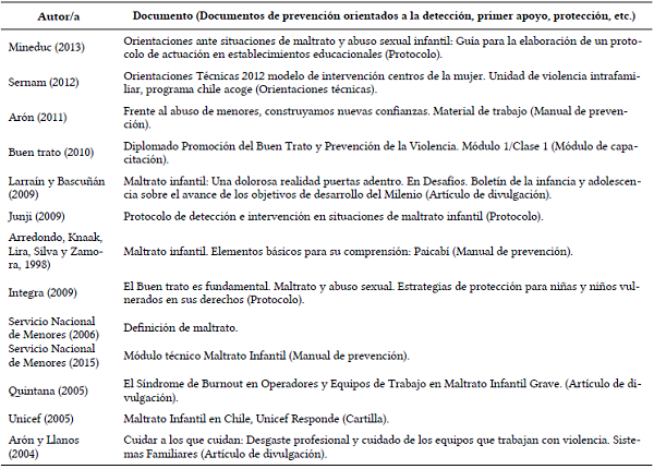 Documentos seleccionados desde donde se extraen los dispositivos conceptuales