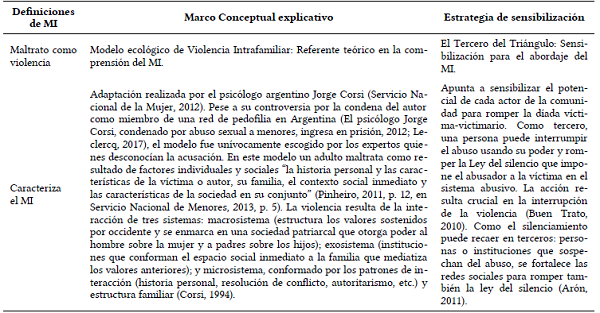 Corpus documental: Dispositivos conceptuales seleccionados