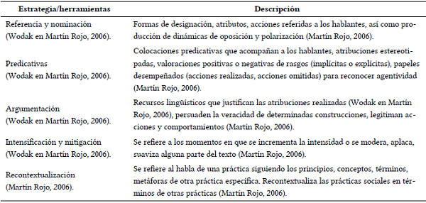 Estrategias/herramientas discursivas del ACD
