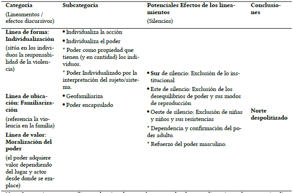 Resumen de los resultados