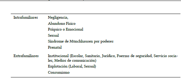 Tipos de malos tratos en base al origen y fuente de las agresiones