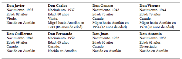 Descripción de los participantes