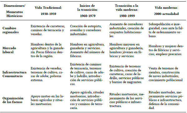 Transformación histórica de la comunidad
