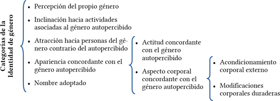 componentes y subcomponentes de la identidad de género trans