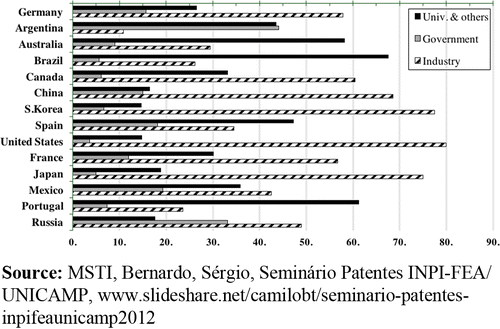 Participation (per cent) of scientists
operating at universities, in government and industry in Brazil and various
countries