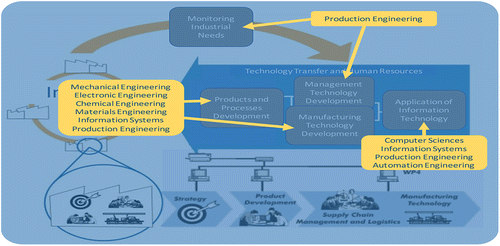 Participation of engineers-researchers in the
model of Figure 2