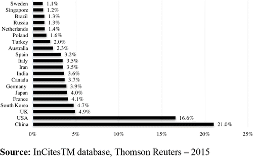 Global vs Brazilian distribution (by field)
of qualified publications in engineering (2010-2014)
