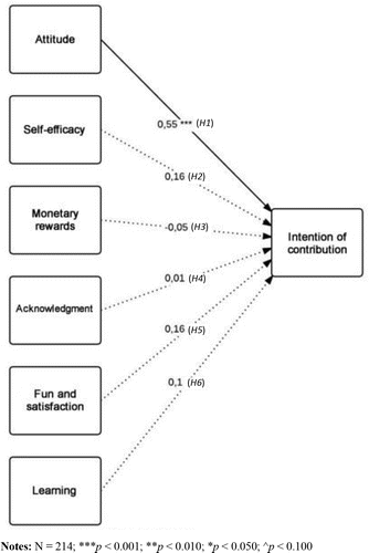 Variables influencing the intention of
contribution of participants in crowdsourcing modalities