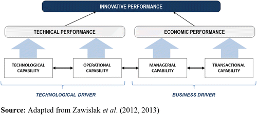 Innovation capability