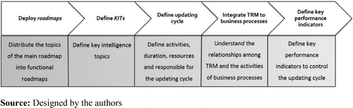 Flow of activities of the planning stage