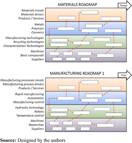  Example of roadmaps deployed