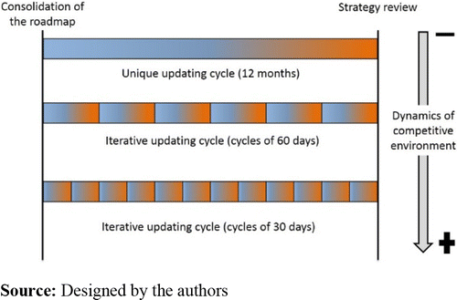 Planning of the updating cycle because of the  dynamics of the competitive environment