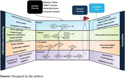 Integration of roadmapping  with operational processes, methods and tools