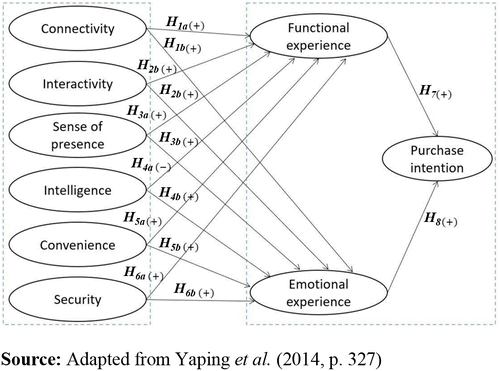 Hypotheses of the proposed model with the
additional constructs