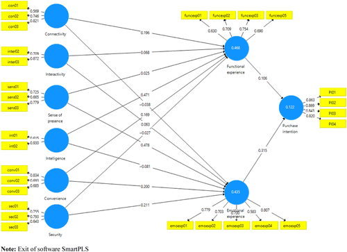 Convergent validity model adapted from Yaping et al. (2014)