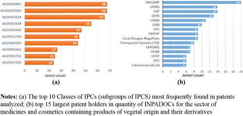 The top ten most frequent technological areas
and the top 15 largest assignees in relation to the number of INPADOCs