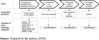 Flowchart with the research steps