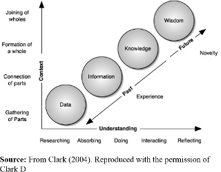 From data to knowledge (the DIKW linear chain)