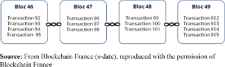 Representation of the blockchain principle