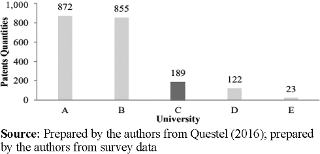 Total of patents filed by leading public universities in the state of São Paulo between 2000 and 2015