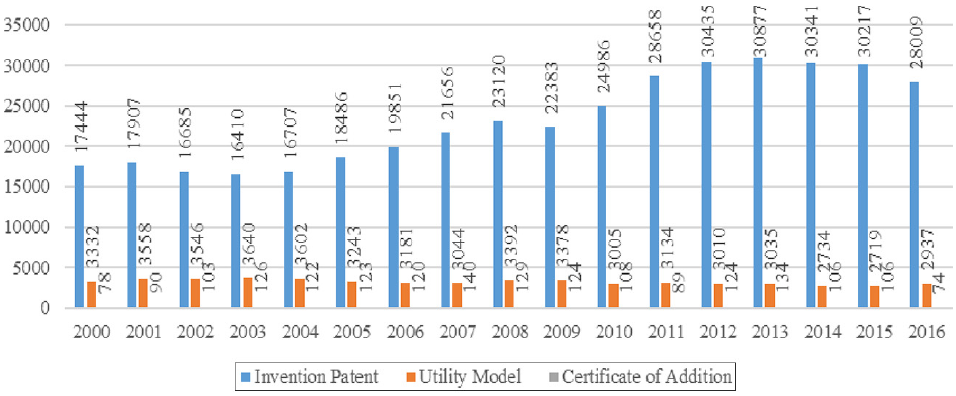 Evolution of the patenting filing in Brazil by type, between 2000 and 2016