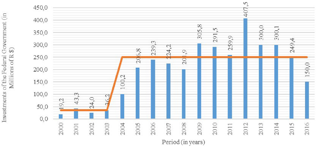 Investments of MCTI in the BSA
