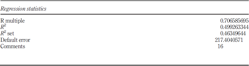Test regression analysis 1