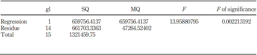 Test ANOVA analysis 1