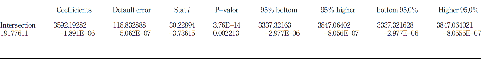 Regression coefficient analysis 2