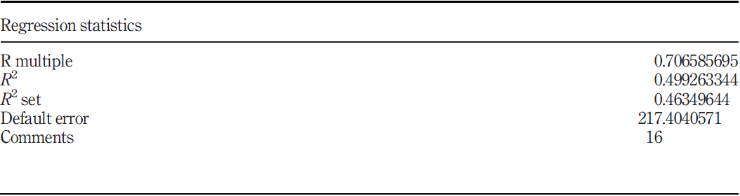 Test regression Table II