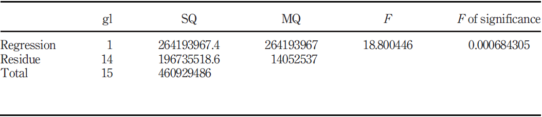 Test regression Table II