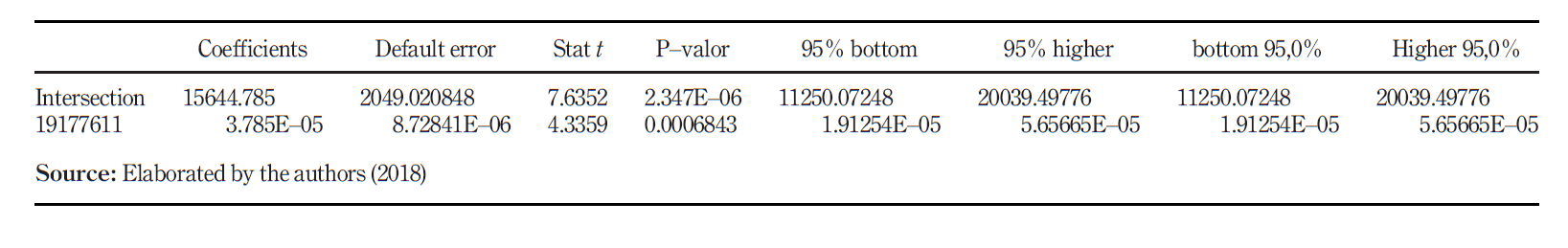 Regression coefficient analysis 2