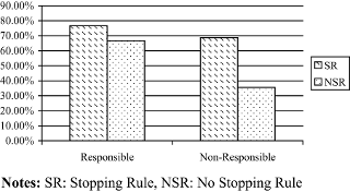 Percentage of decision-makers who chose to continue the project (moderate condition)