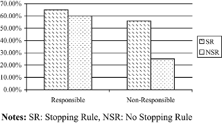 Percentage of decision-makers who chose to continue the project (severe condition)