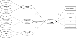 Conceptual model of the research